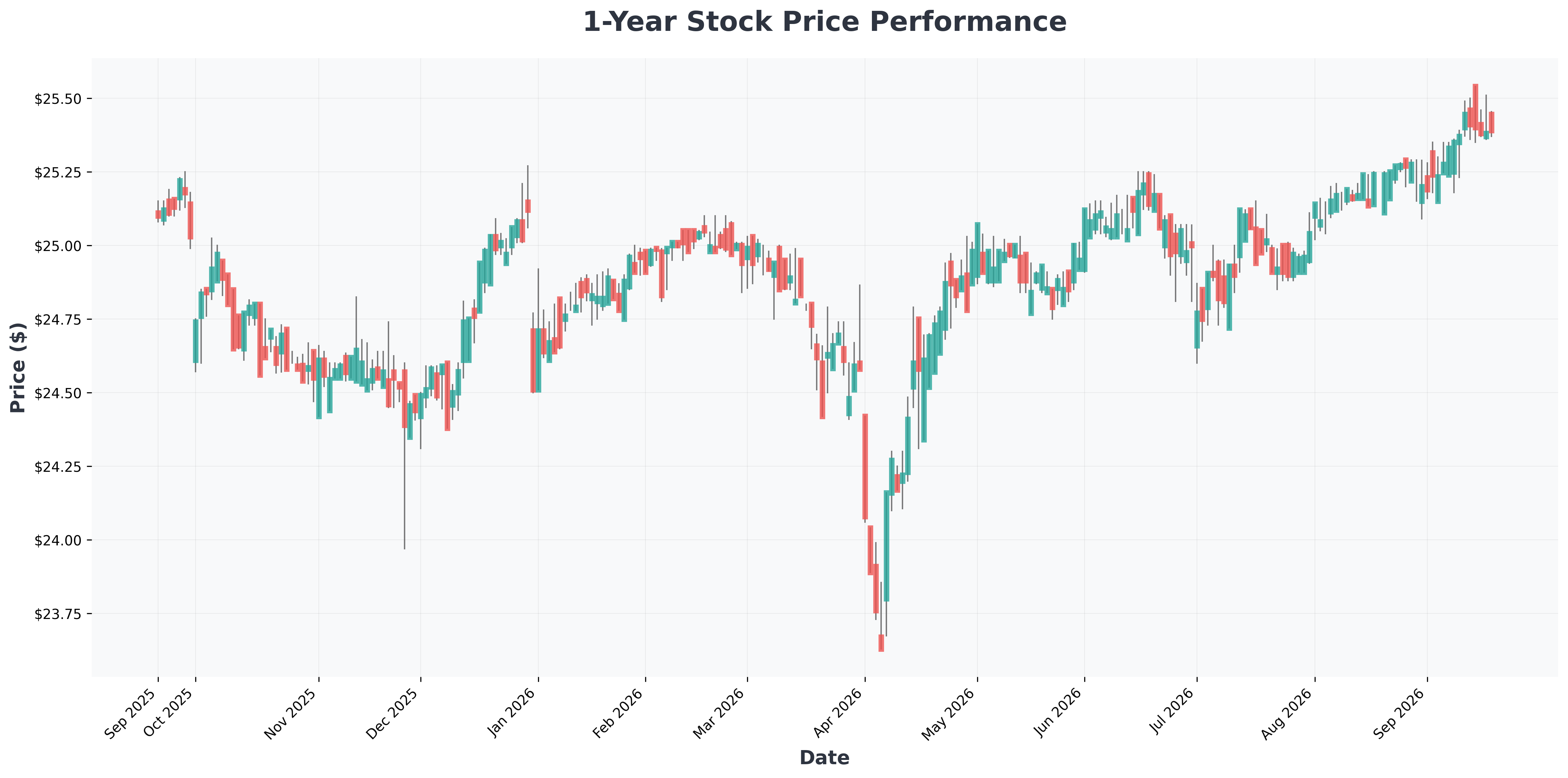 agnc-sp-midcap-400-index-inclusion-dividend-yield-analysis-AGNCM-year1-chart