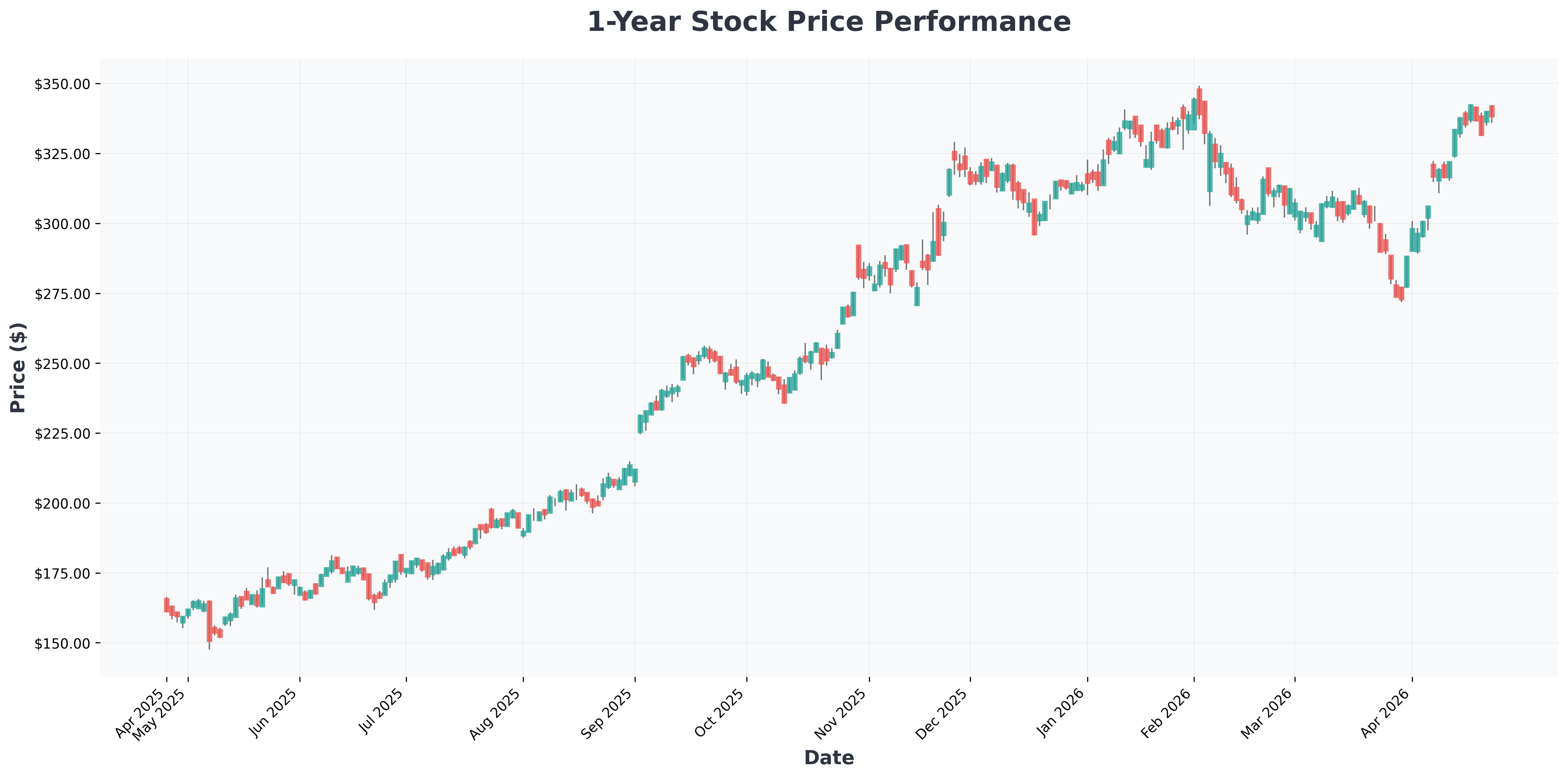 ai-vs-tariffs-us-factories-run-hot-caterpillar-cat-stock-outlook-GOOGL-year1-chart