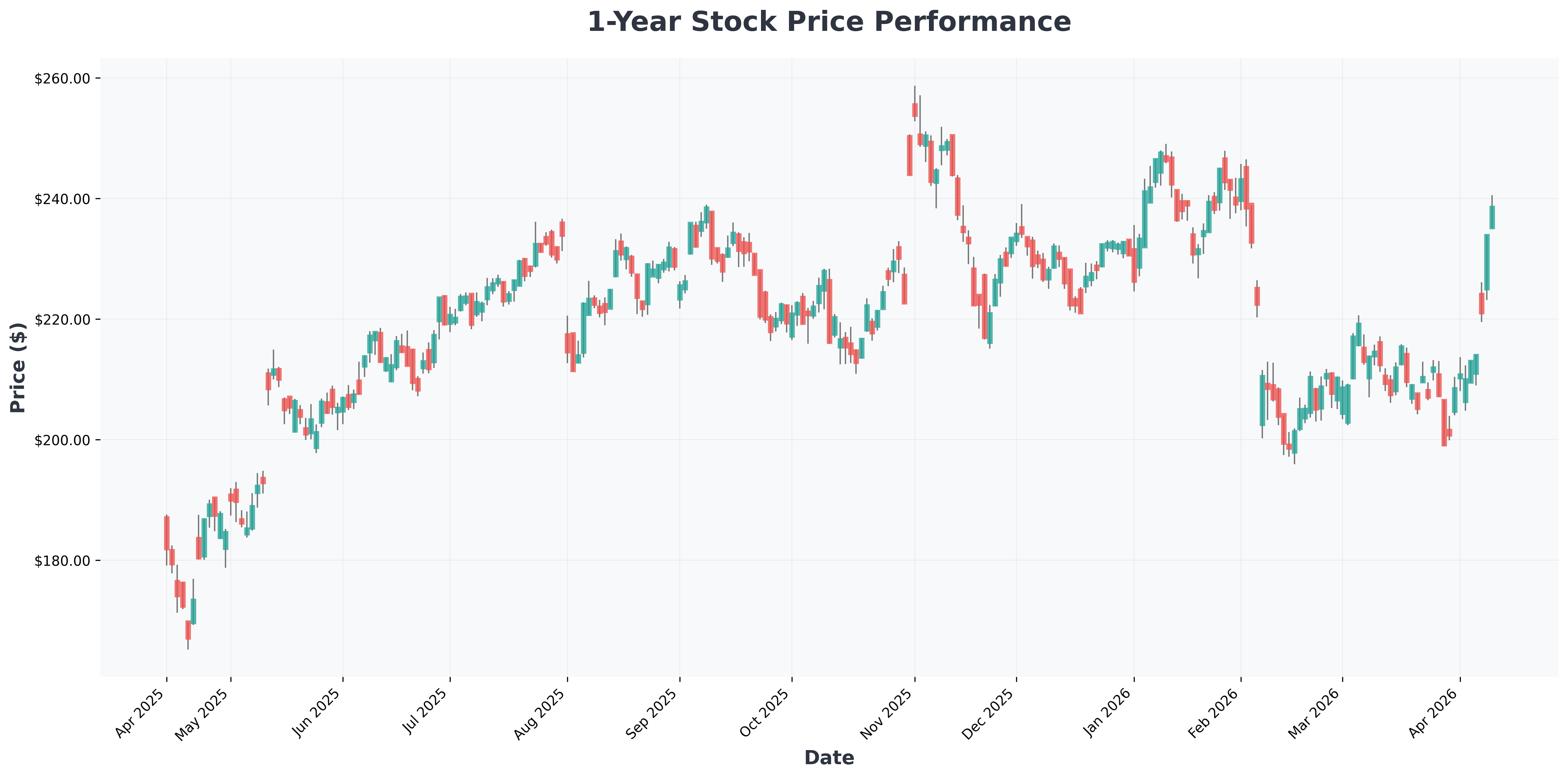 amazon-amzn-10-year-outlook-margin-expansion-ai-strategy-AMZN-year1-chart