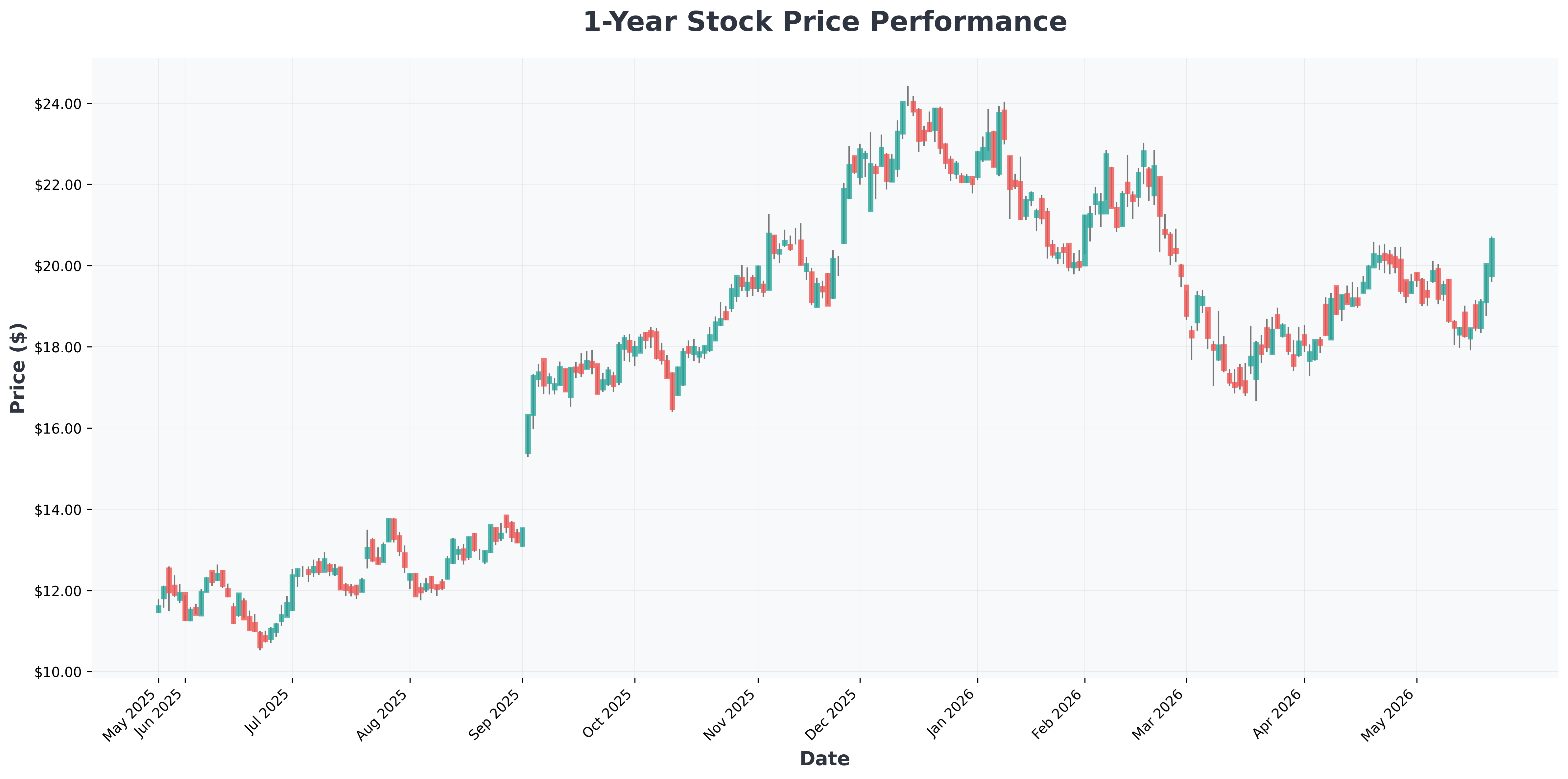 berkshire-hathaway-new-ceo-greg-abel-portfolio-mistakes-analysis-M-year1-chart