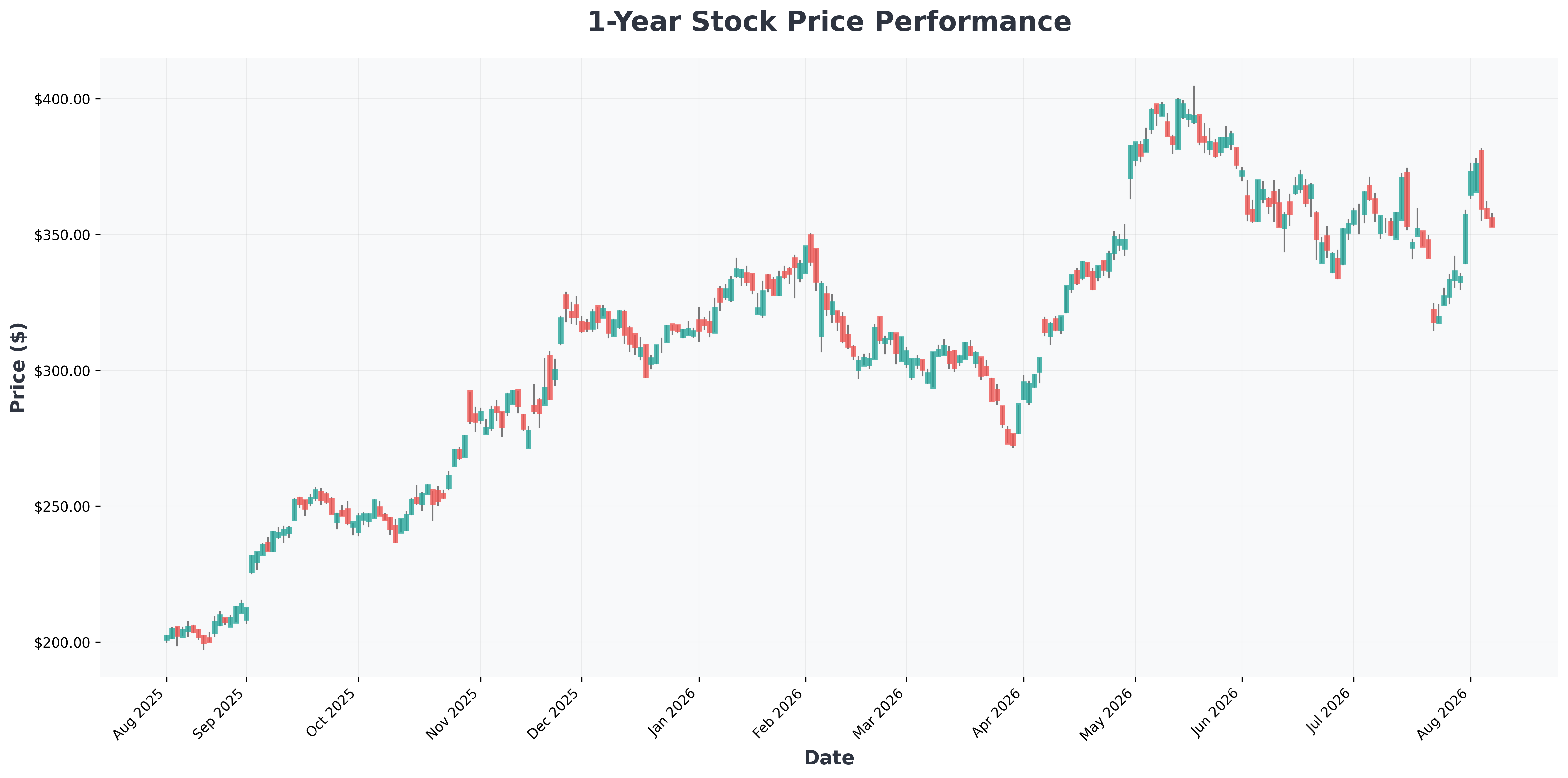 berkshire-hathaway-q2-buyback-45-billion-greg-abel-GOOG-year1-chart