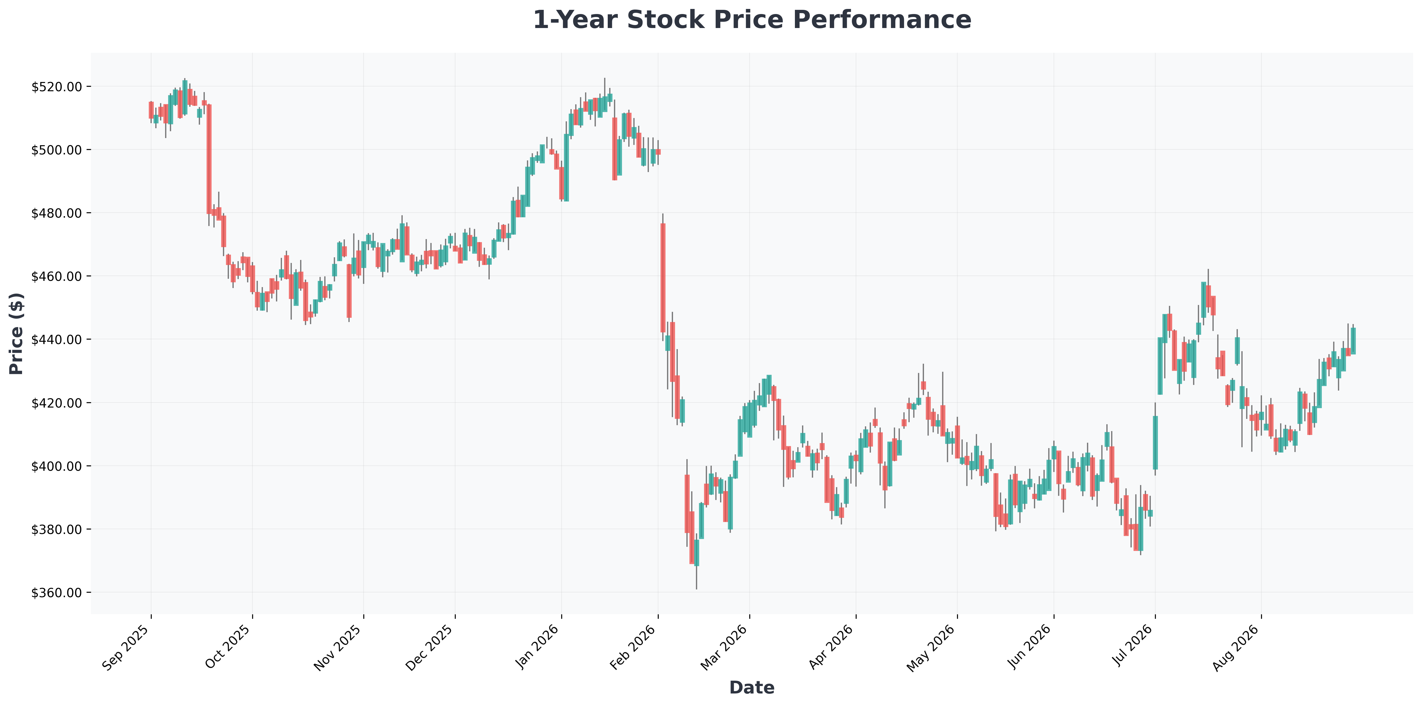 bill-ackman-pershing-square-v-mastercard-spgi-investment-analysis-SPGI-year1-chart