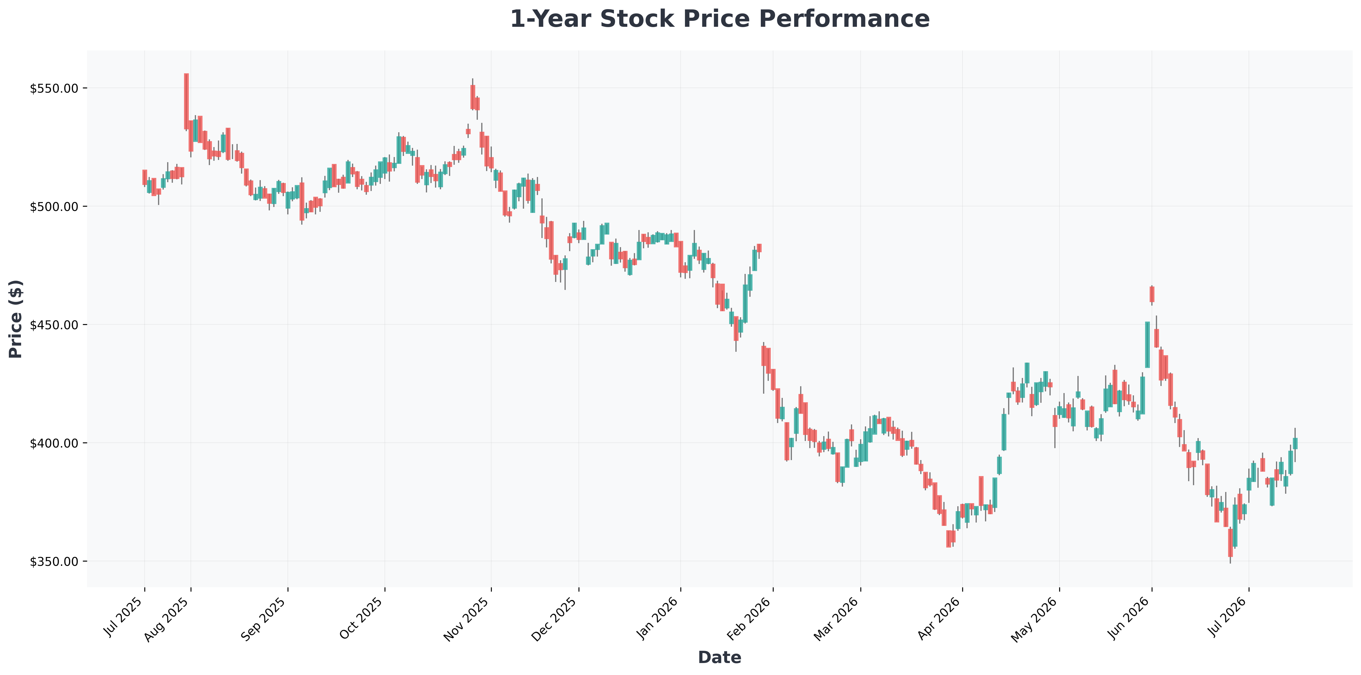 financial-analytics-market-growth-ai-predictive-analytics-2035-MSFT-year1-chart