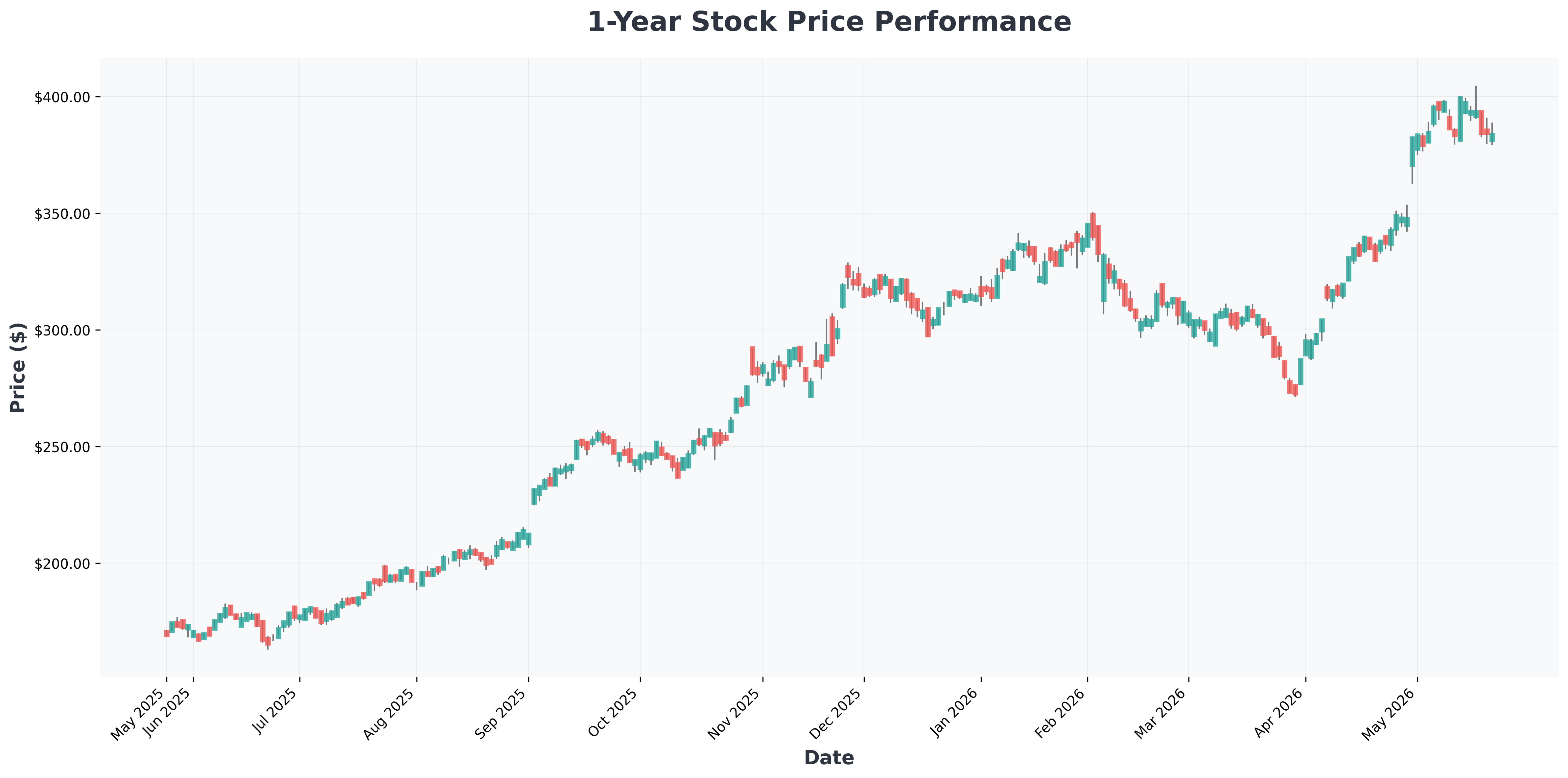 greg-abel-berkshire-hathaway-first-quarter-mistakes-delta-macys-GOOG-year1-chart