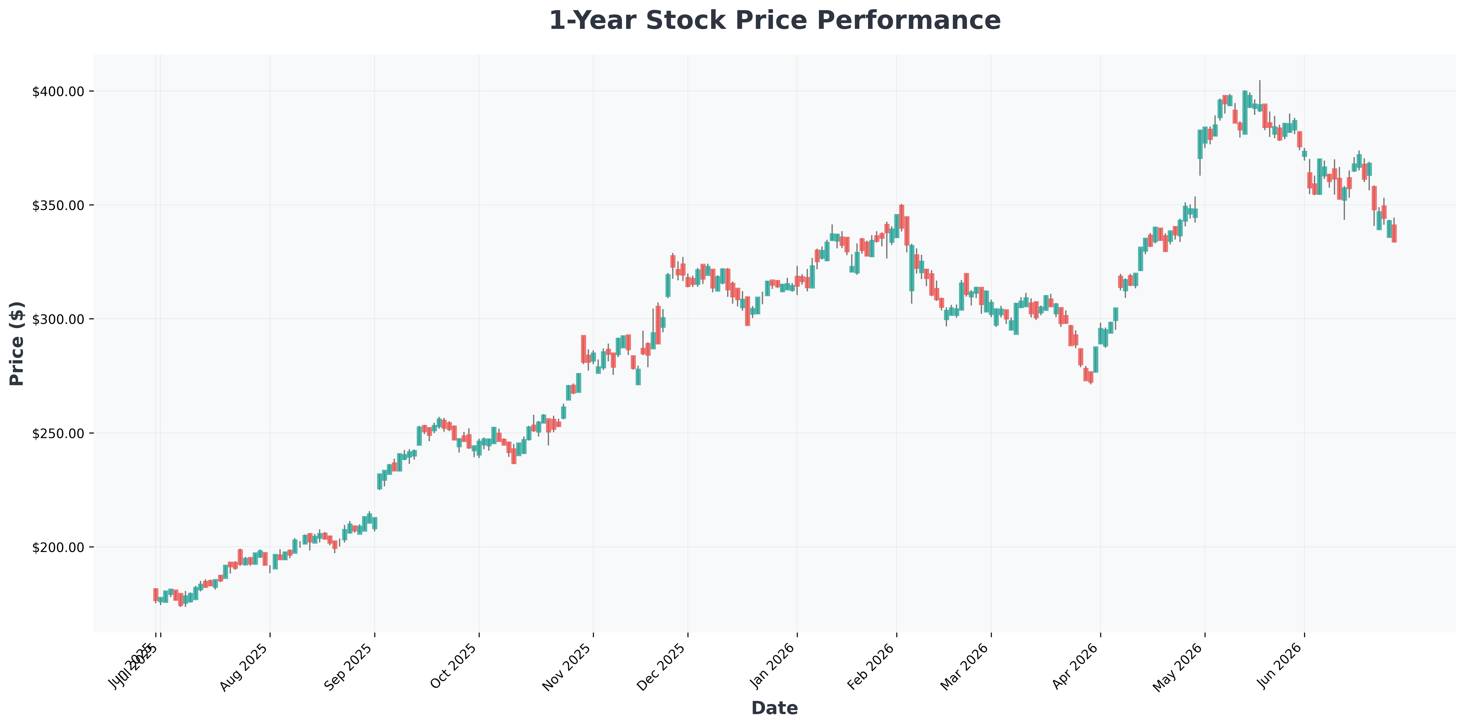 high-dividend-stock-sustainability-signs-GOOG-year1-chart