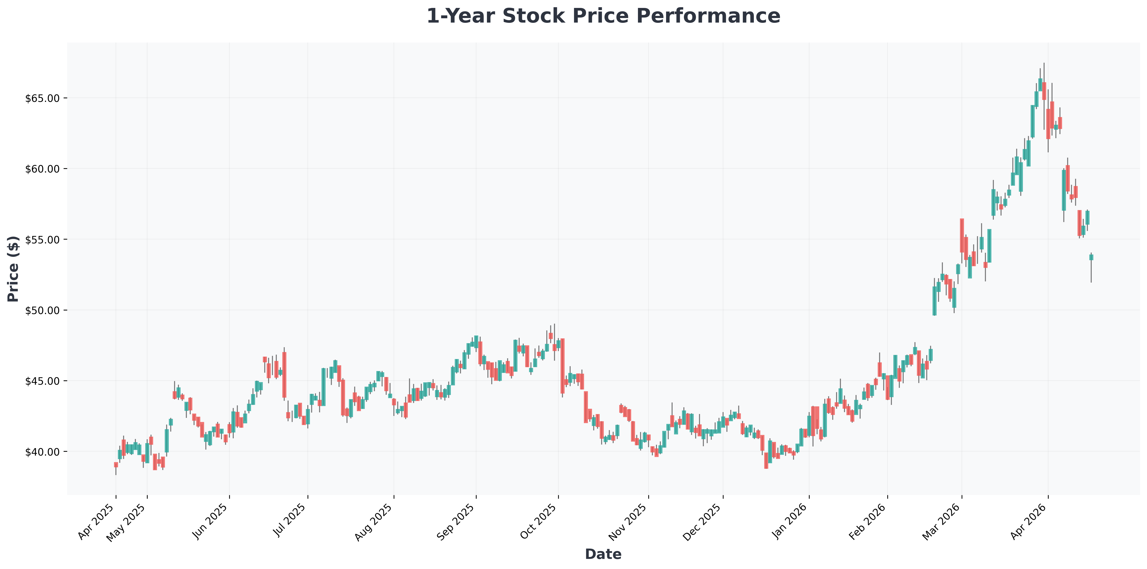 iran-strait-of-hormuz-reopening-oil-crash-airline-stocks-soar-analysis-OXY-year1-chart