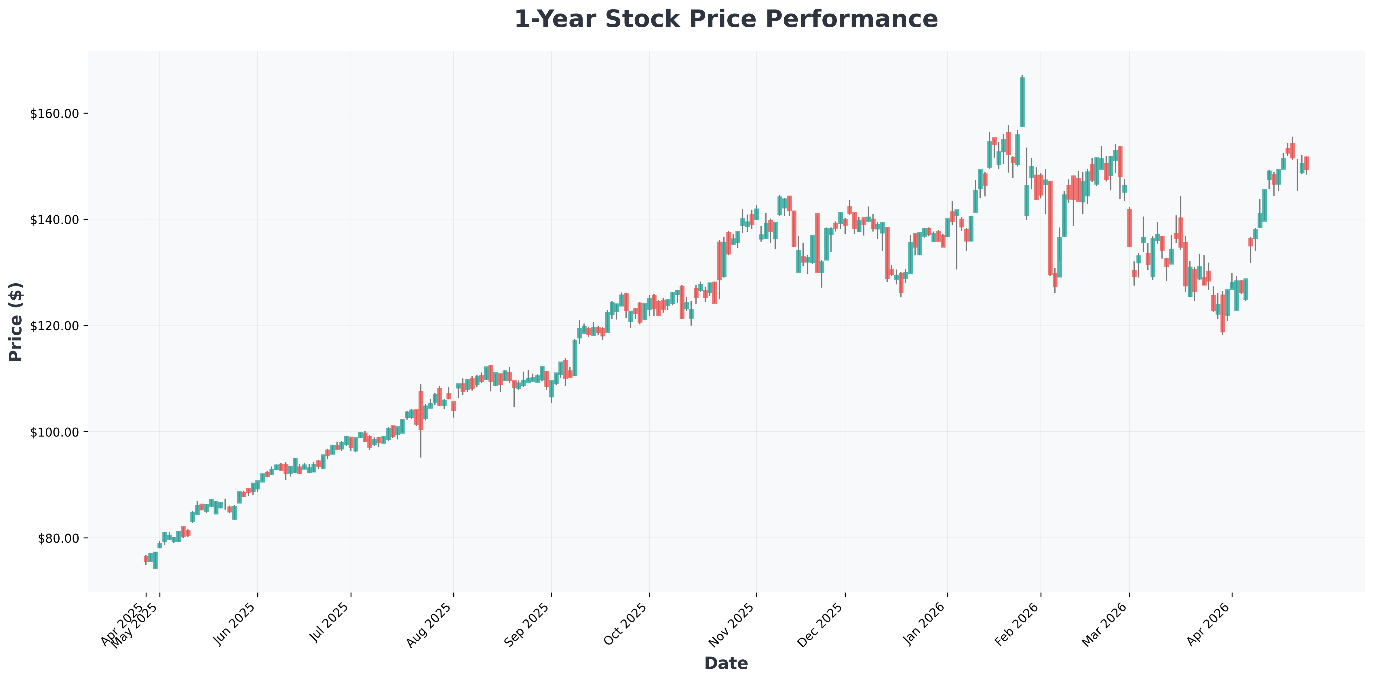 magnificent-seven-earnings-week-2026-implied-moves-APH-year1-chart