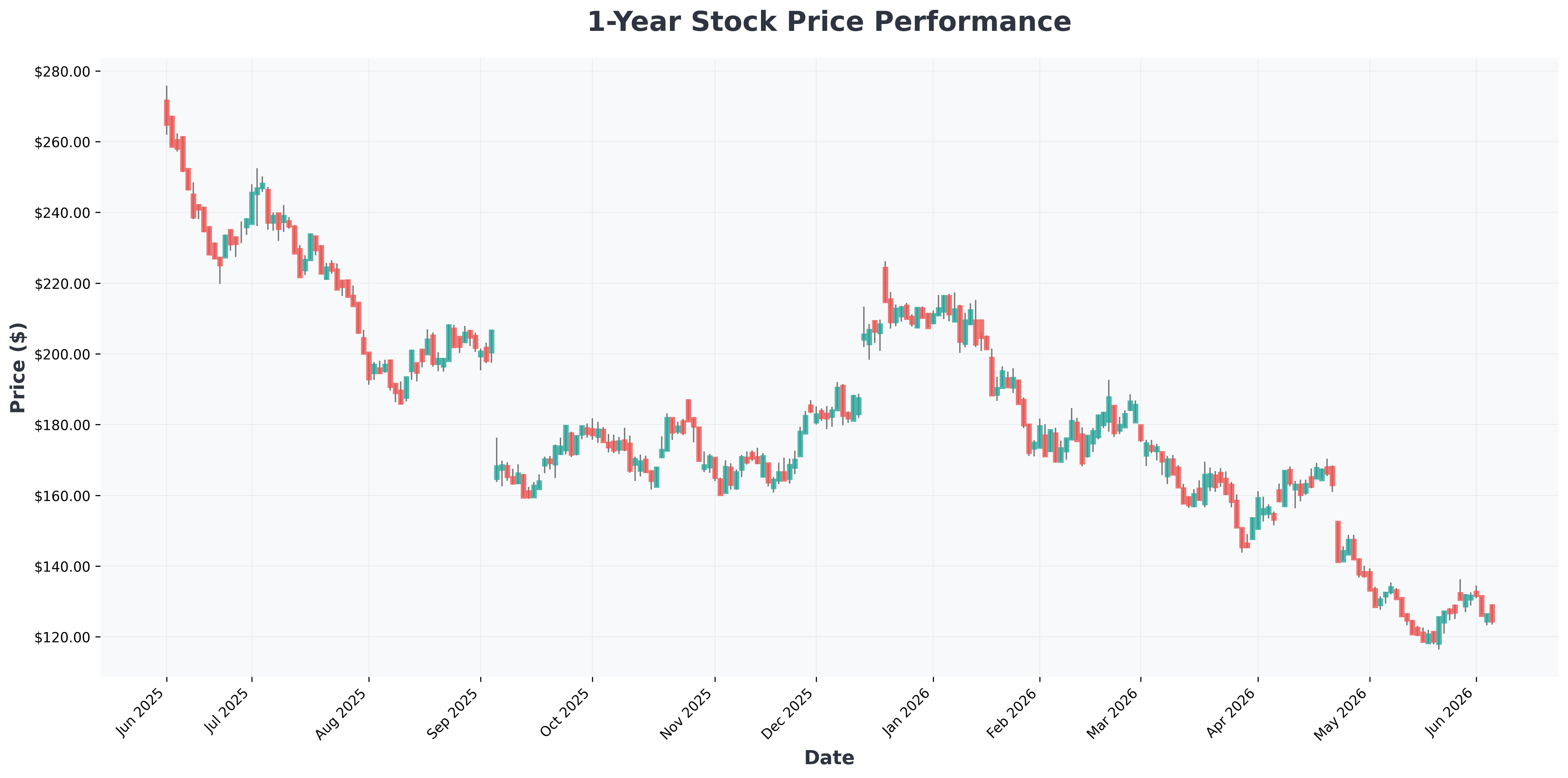 mixed-market-signals-trump-iran-oil-lululemon-earnings-analysis-LULU-year1-chart