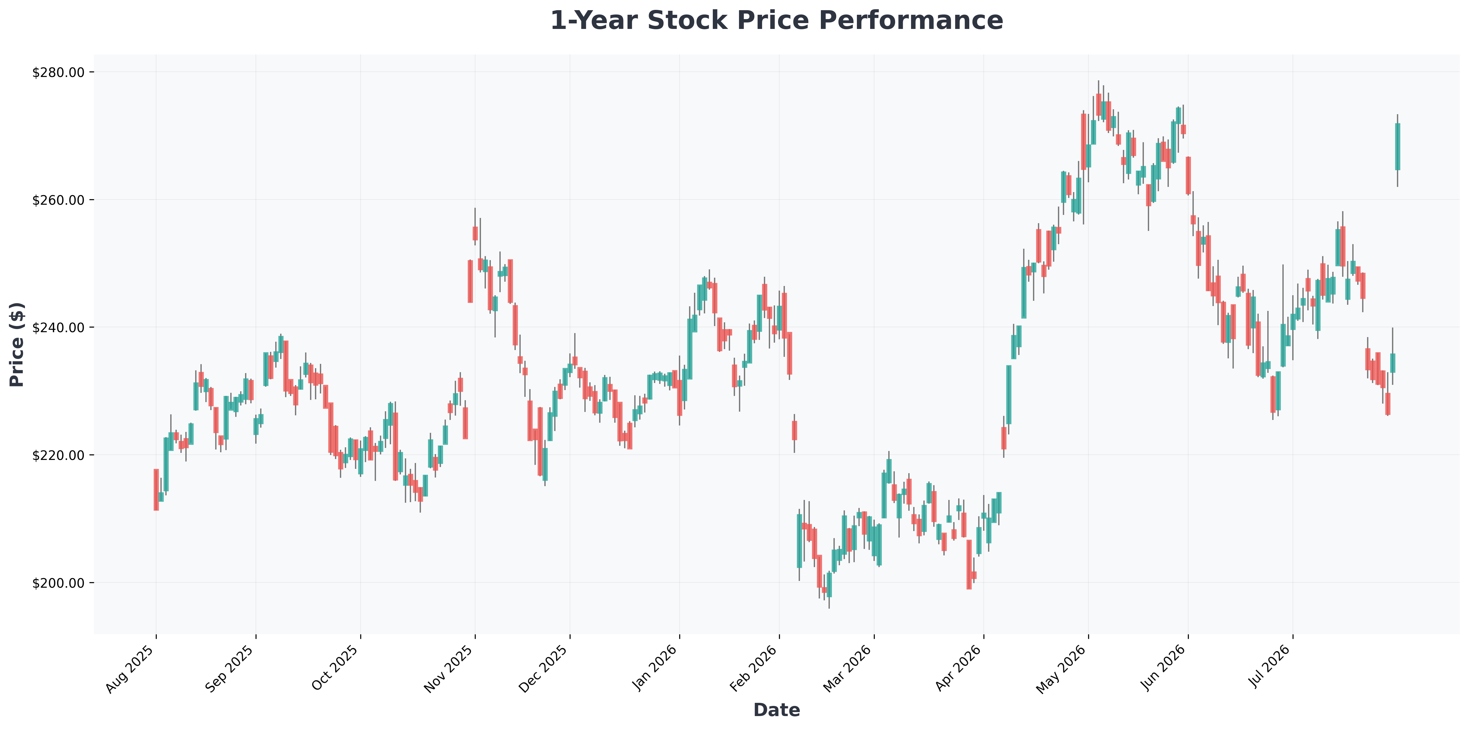 nvidia-apple-most-valuable-company-ai-spending-analysis-AMZN-year1-chart