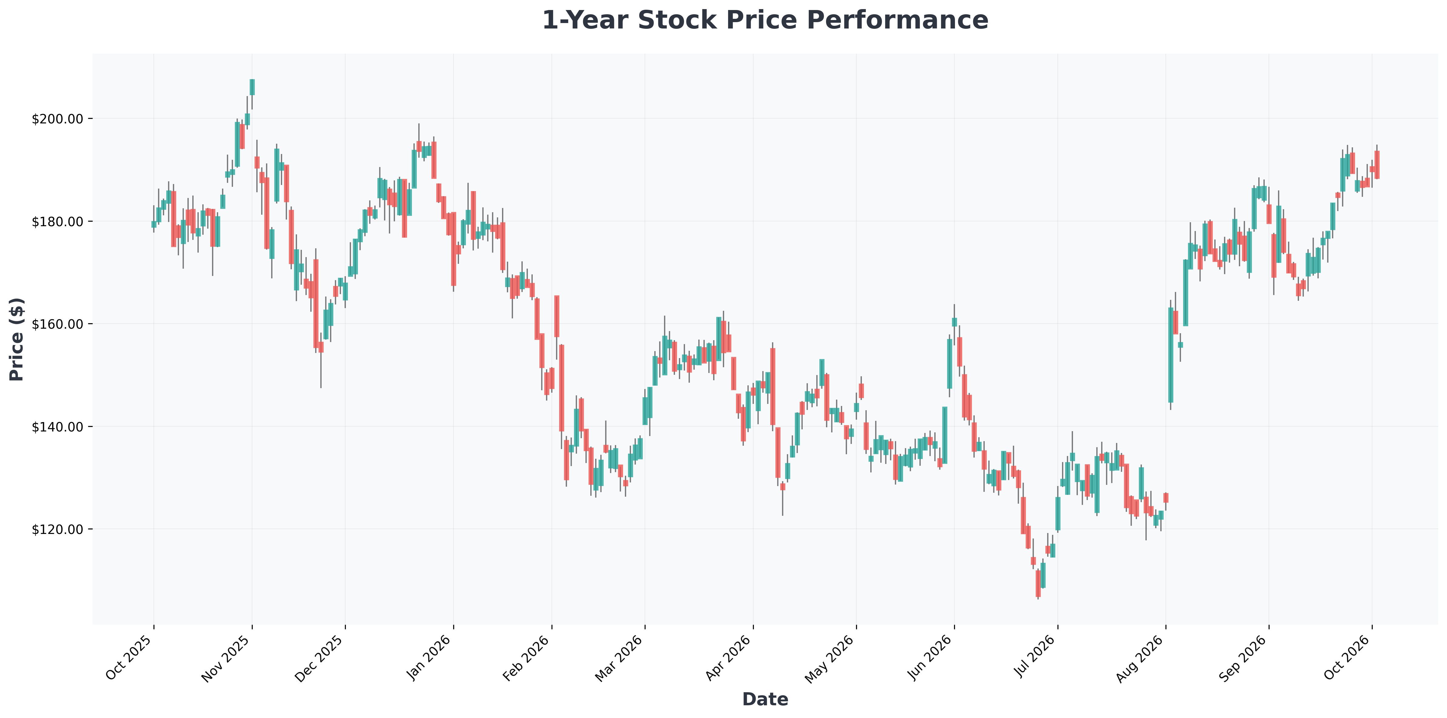 peter-thiel-portfolio-shift-power-energy-stocks-analysis-PLTR-year1-chart