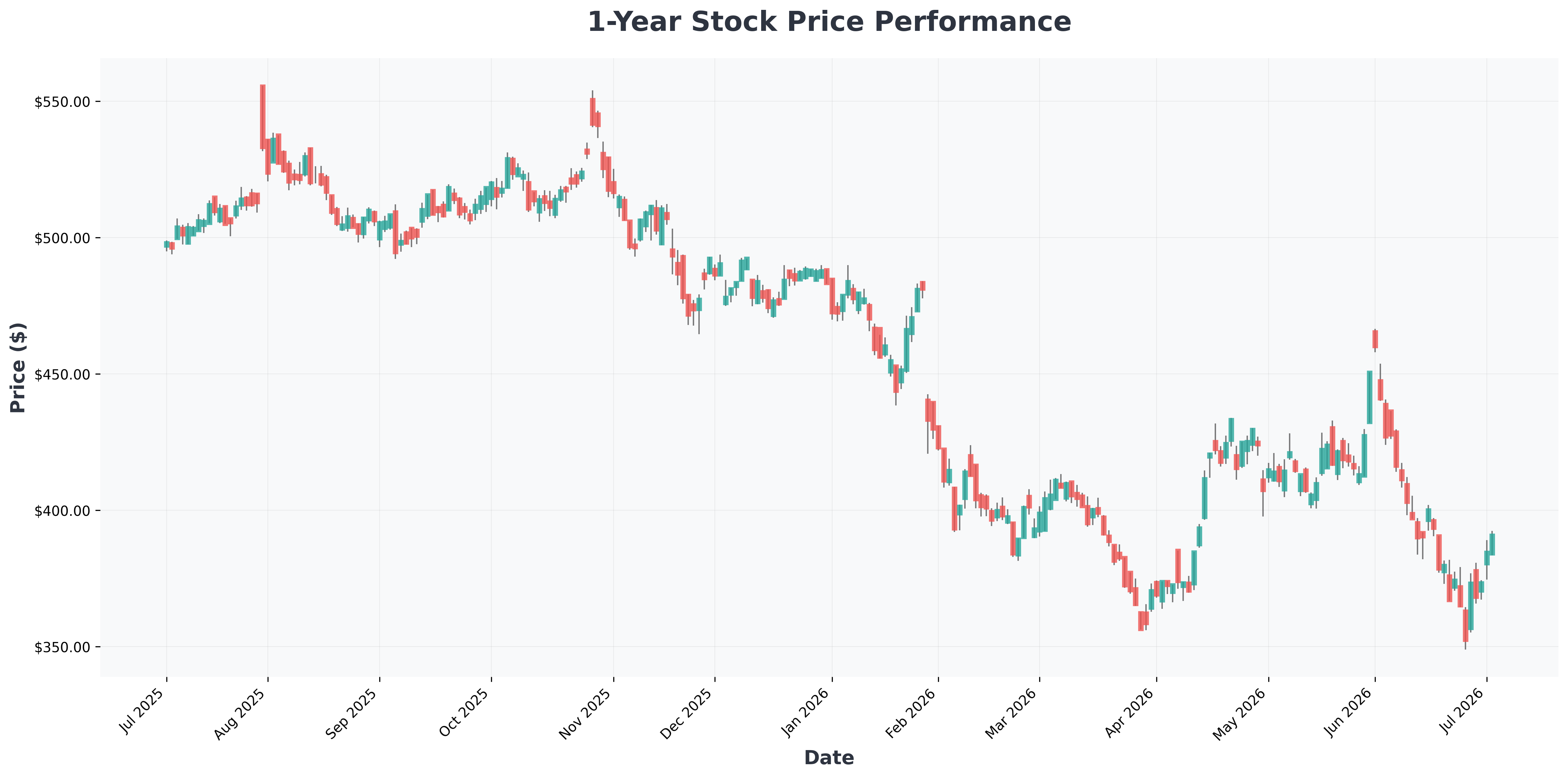 quality-stocks-market-volatility-sp500-etf-MSFT-year1-chart