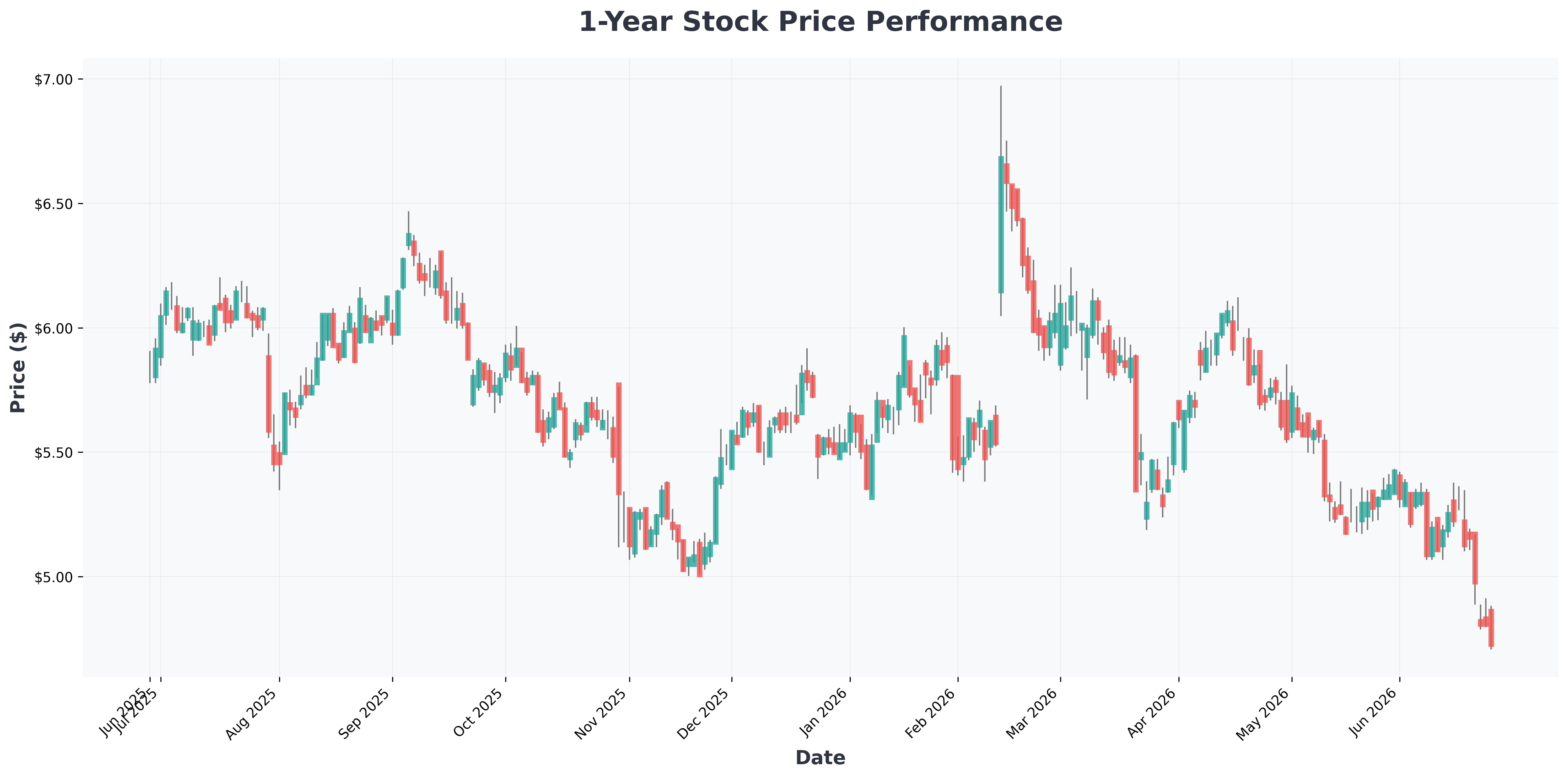 real-estate-investment-trust-dividend-fed-rate-cut-analysis-RWT-year1-chart