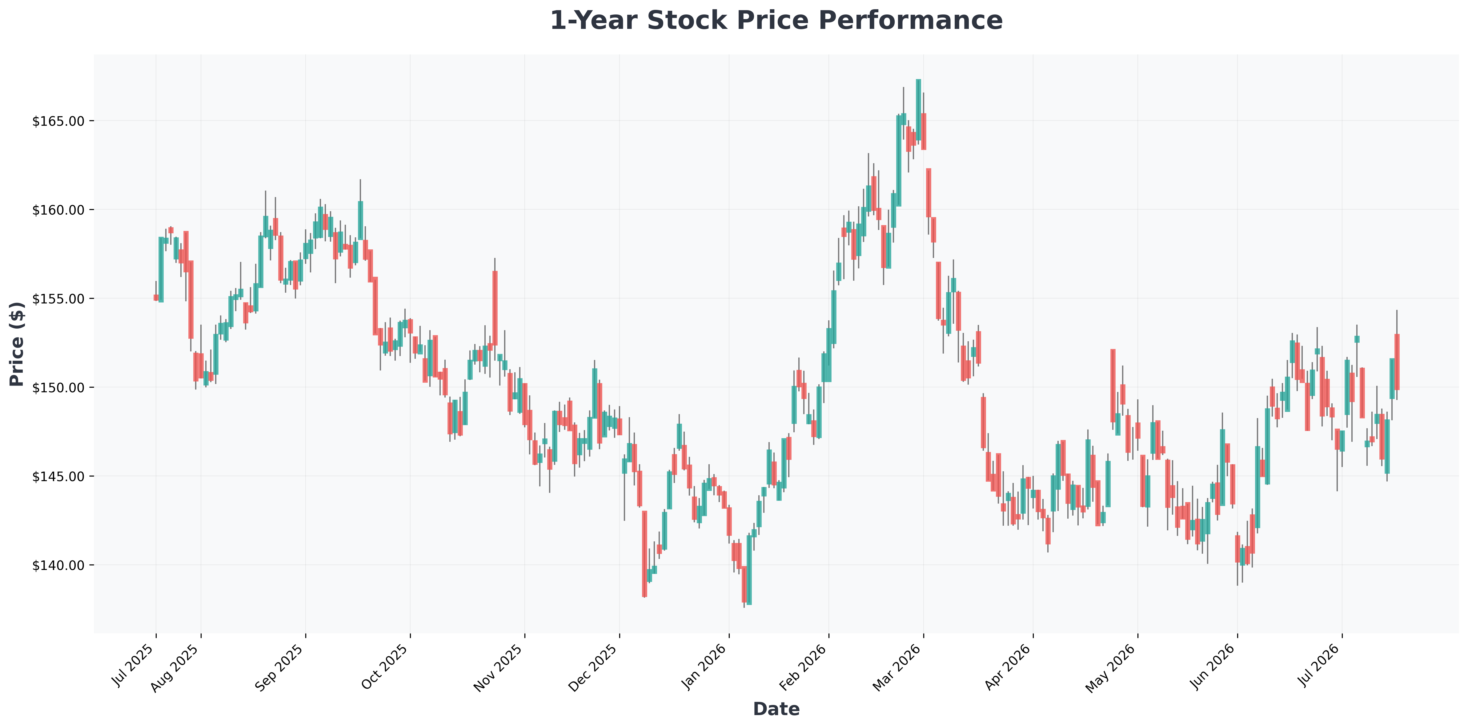 schd-dividend-etf-beating-nasdaq-analysis-PG-year1-chart