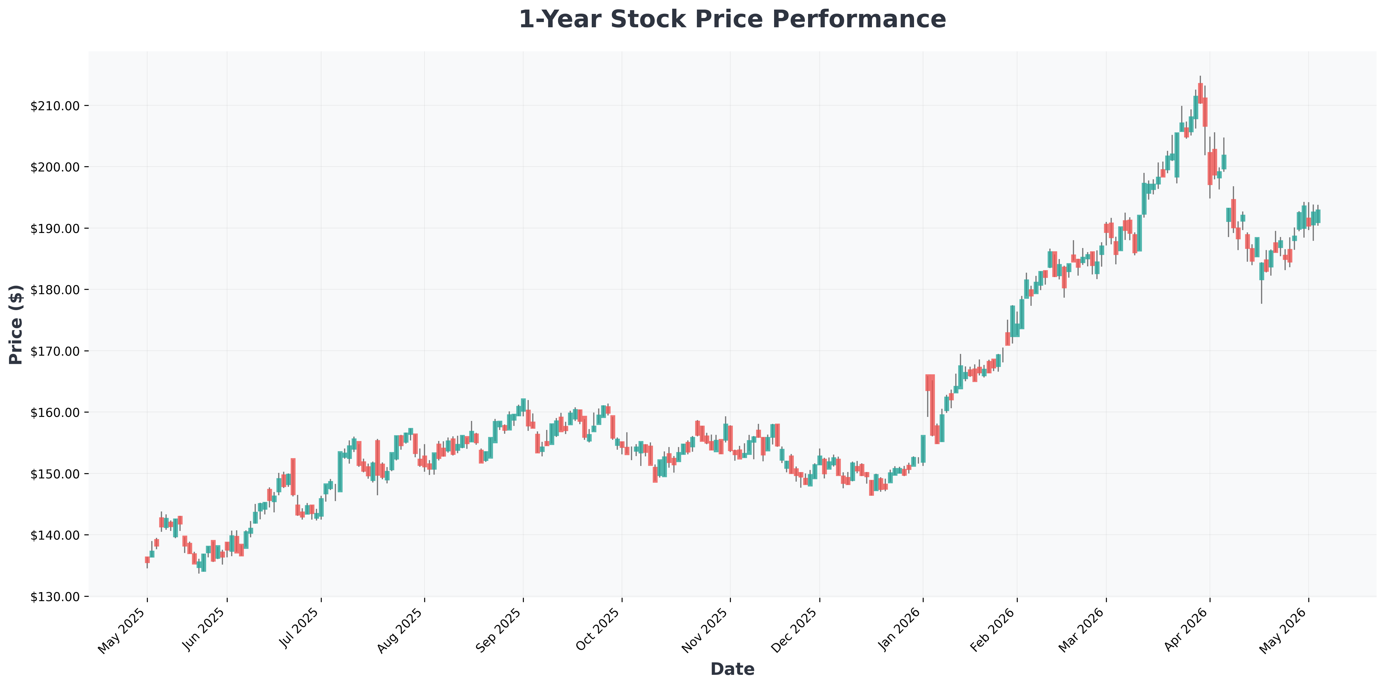 shareholder-meeting-month-may-2025-ai-oil-consumer-spotlight-CVX-year1-chart