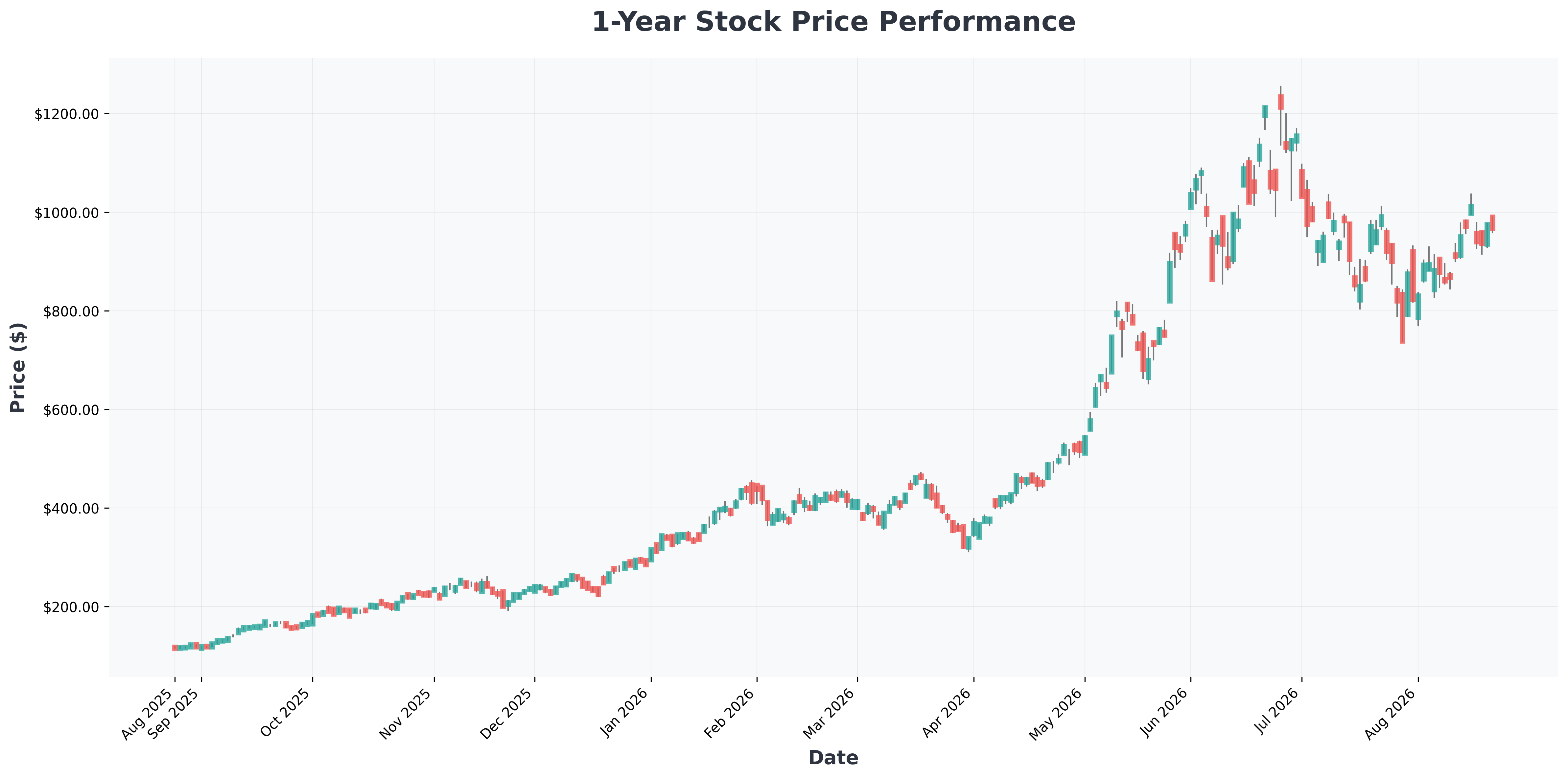 sp500-index-fund-nvidia-apple-top-holding-analysis-MU-year1-chart