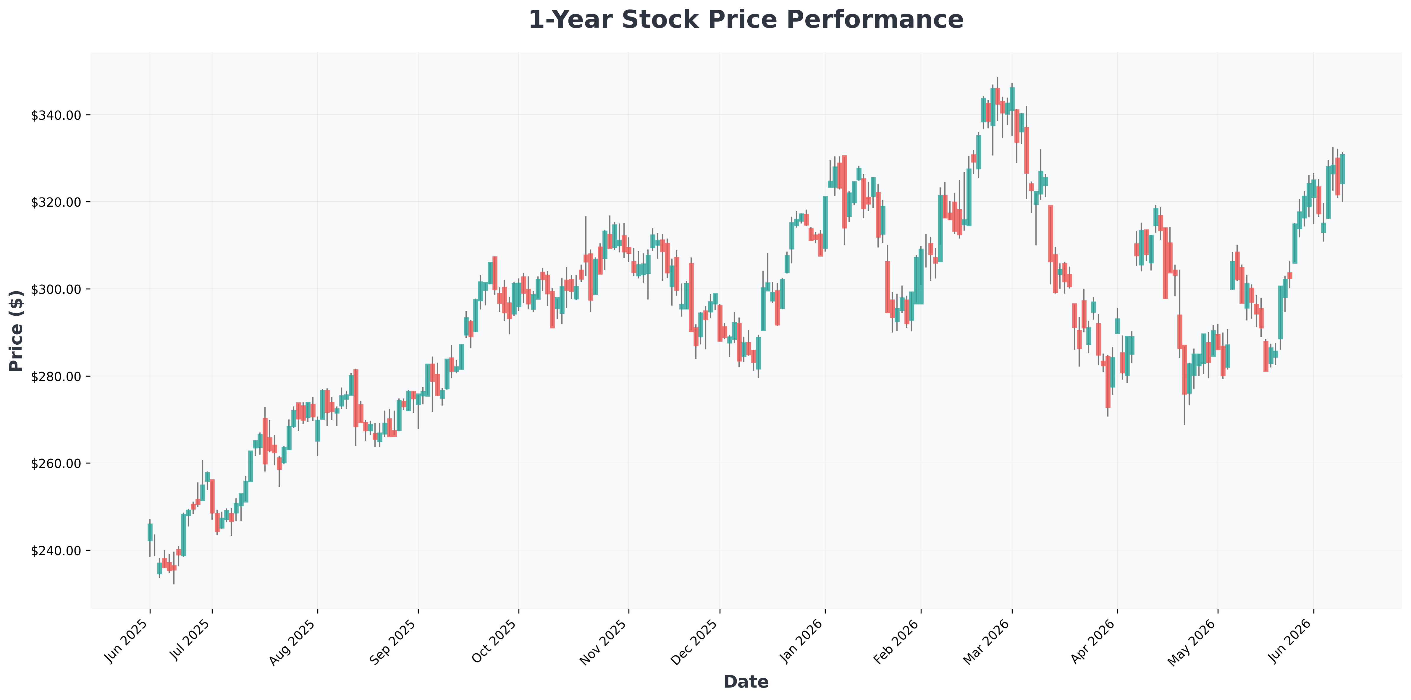 spacex-ipo-valuation-vs-boeing-rtx-ge-aerospace-analysis-GE-year1-chart