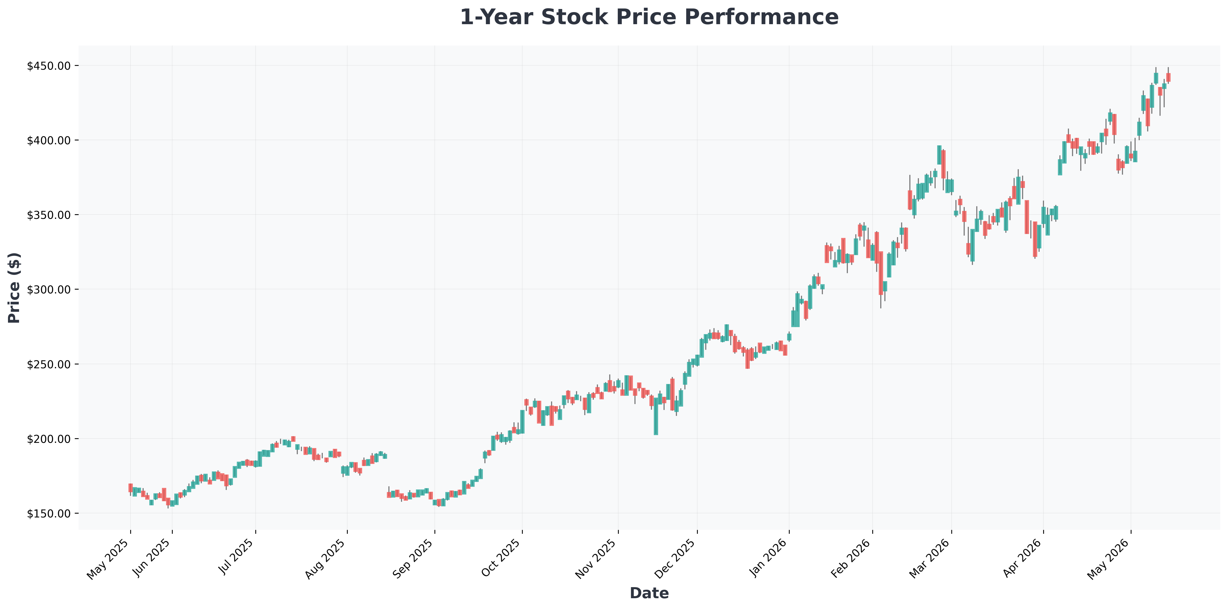 stock-market-futures-drop-trump-china-visit-figma-dlocal-winnebago-analysis-AMAT-year1-chart