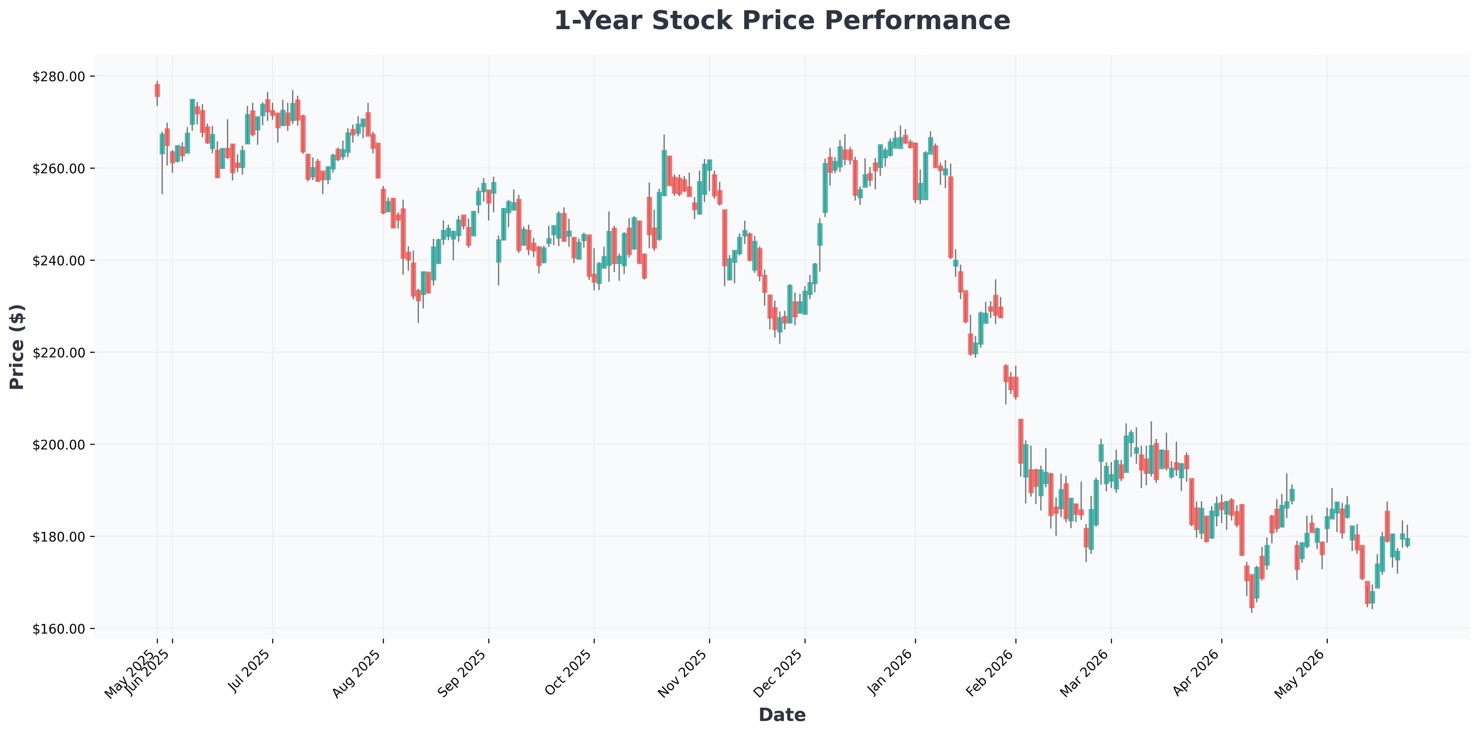 stock-market-futures-tech-rally-zscaler-united-microelectronics-analysis-CRM-year1-chart