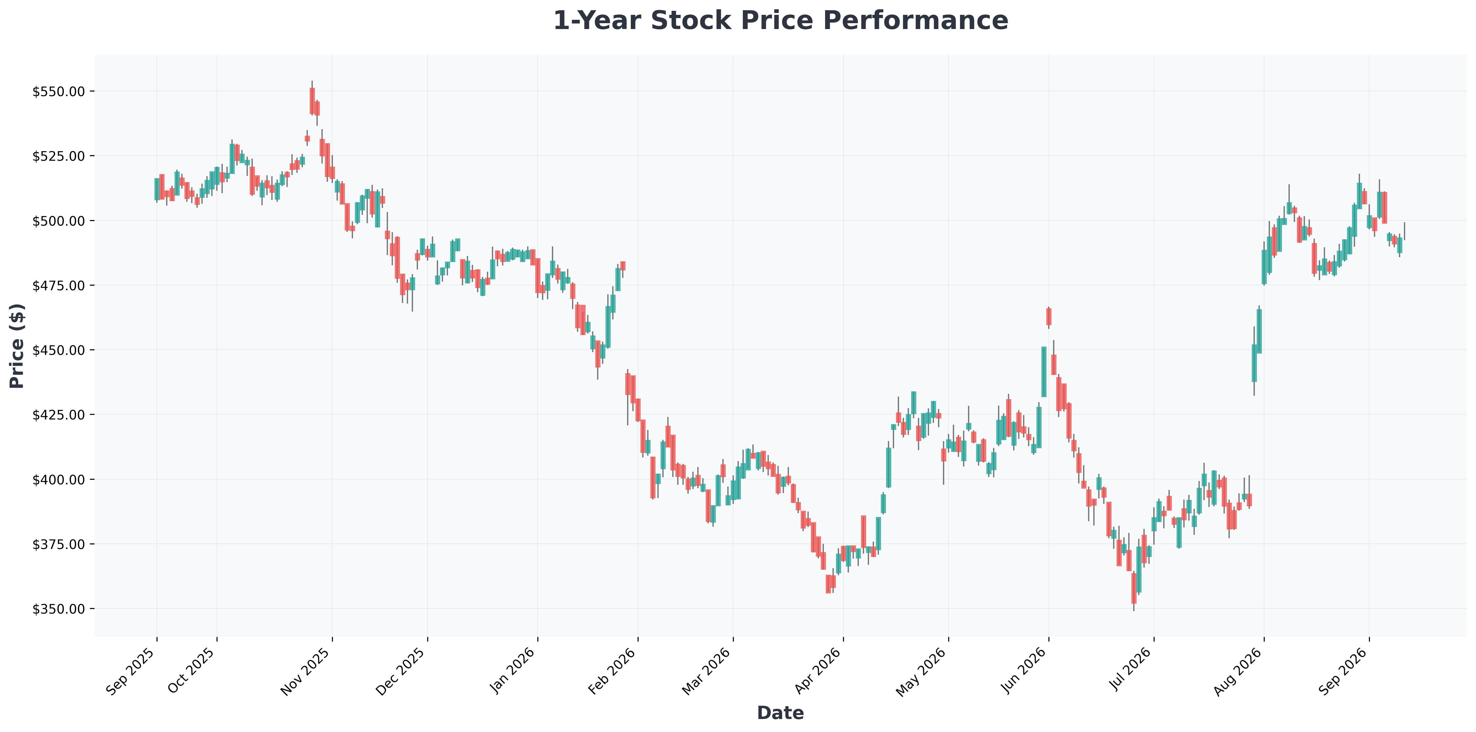 stock-market-negative-beta-dot-com-bubble-pattern-2026-MSFT-year1-chart