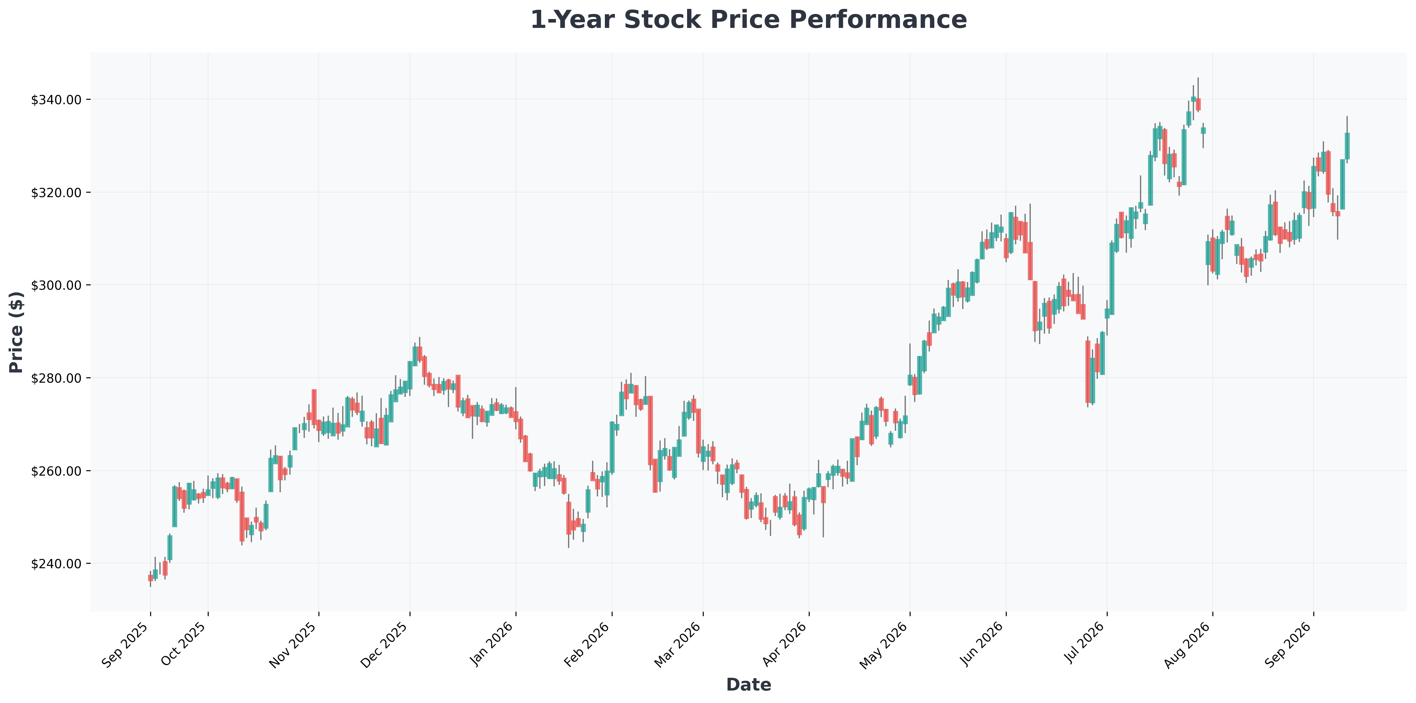 stock-market-negative-beta-pattern-dot-com-bubble-2026-AAPL-year1-chart