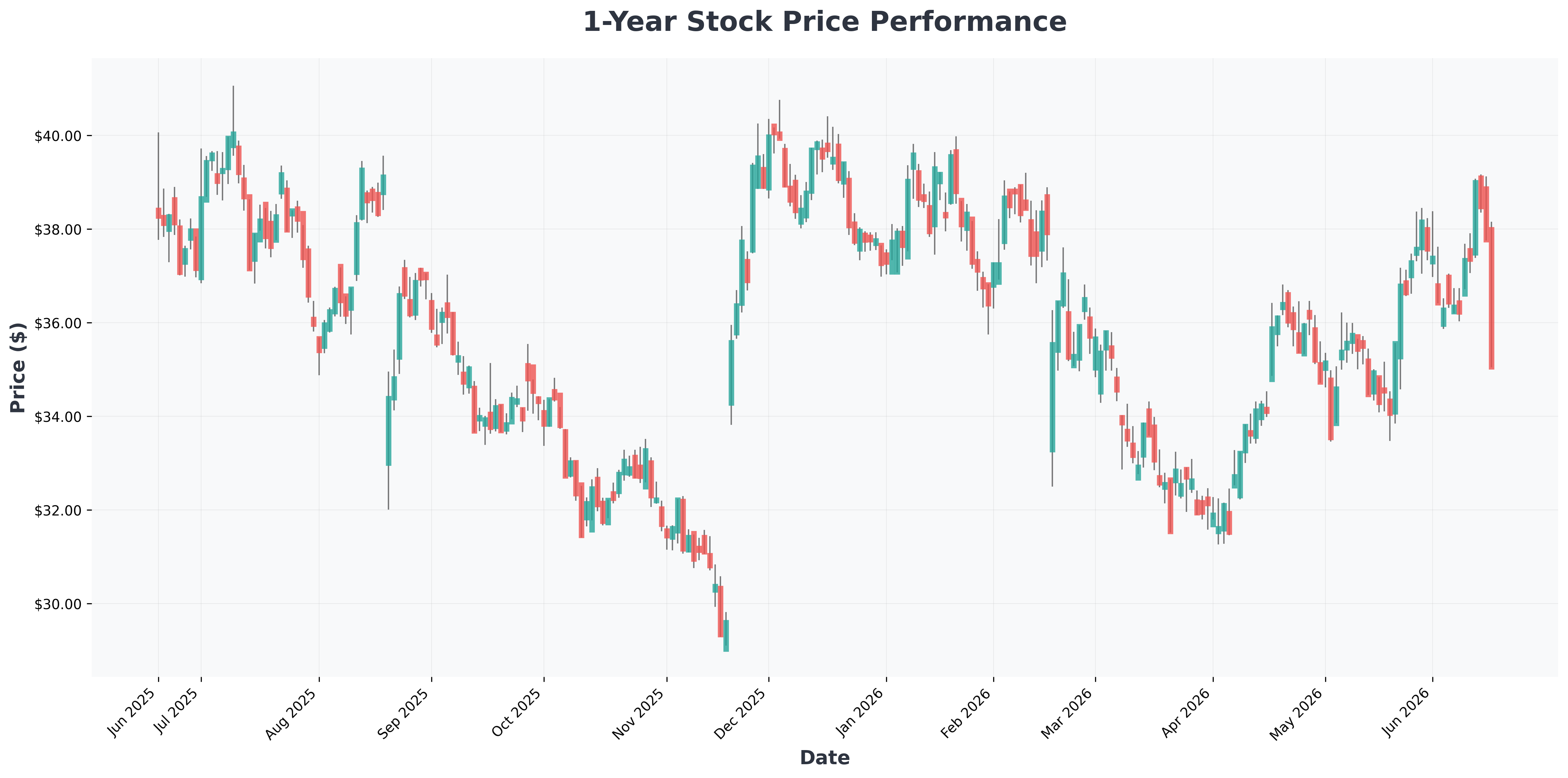 stock-market-today-fomc-decision-kpmg-analysis-LZB-year1-chart